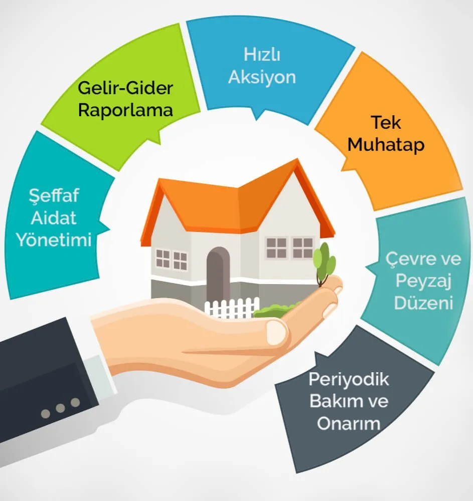 Apartman ve Site Yönetimi